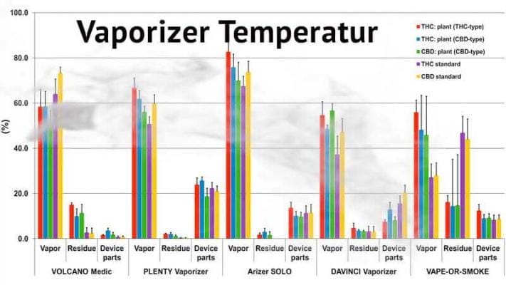 CBD Vaporizer Temperatur | Edelhanf - Ihr Premium CBD Shop