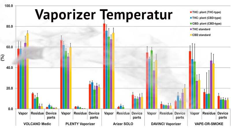 CBD Vaporizer Temperatur | Edelhanf - Ihr Premium CBD Shop
